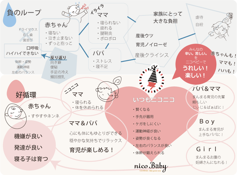 育児の楽しいループと辛いループ